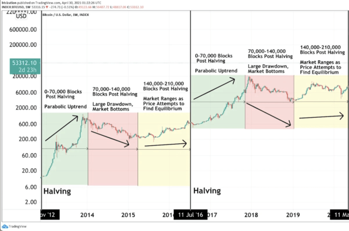 Understanding the Crypto Halving Process