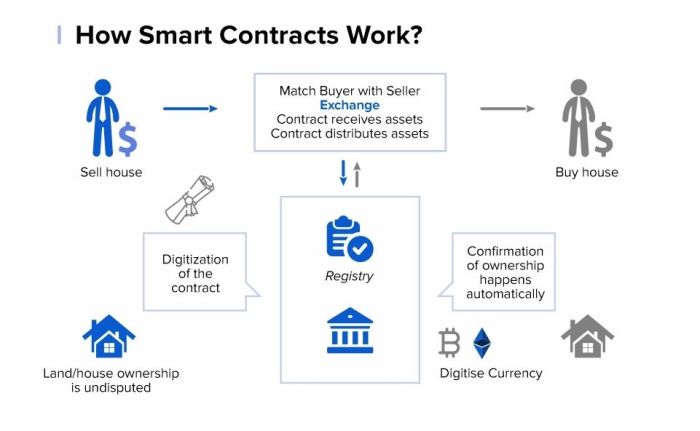 What is a Smart Contract and How Does It Work