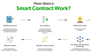 Blockchain contracts languages 101blockchains oracles dapp