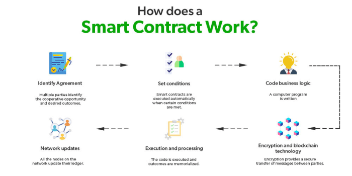 Blockchain contracts languages 101blockchains oracles dapp